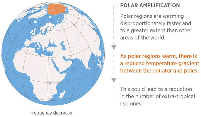 How will climate change impact future European windstorm activity?