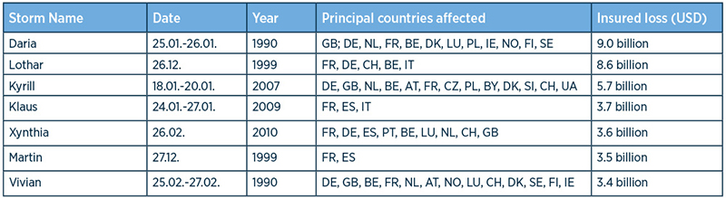 How will climate change impact future European windstorm activity?