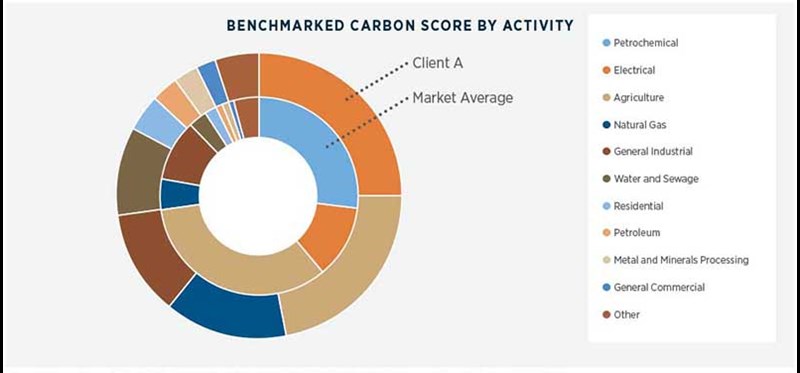 Gallagher Re develops new carbon portfolio benchmarking tool