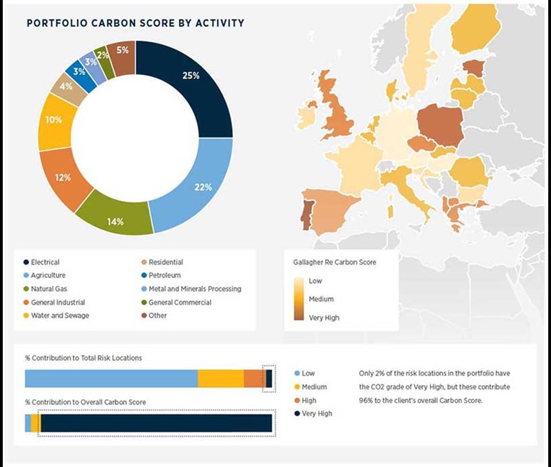 Gallagher Re develops new carbon portfolio benchmarking tool