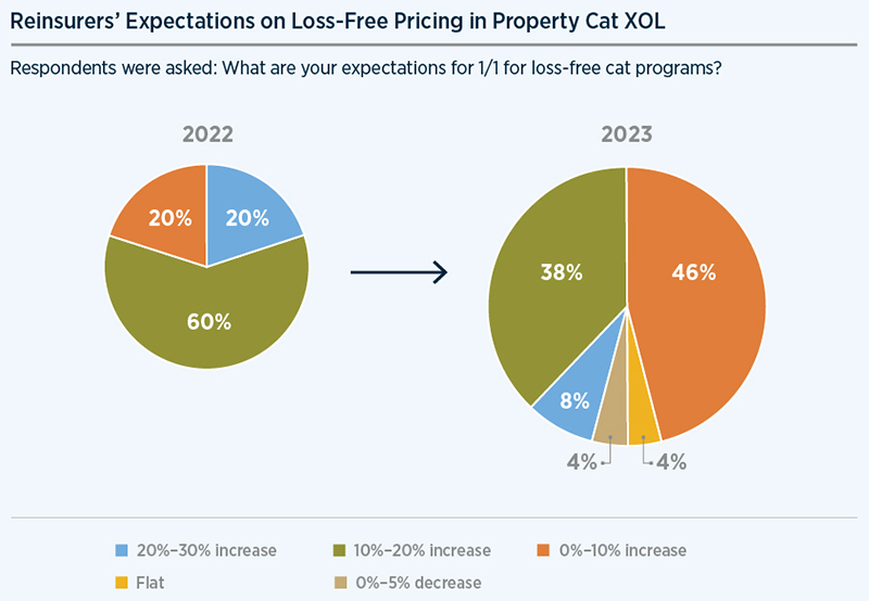 US Regional Property Reinsurance Market Stabilizes After a Summer of Storms