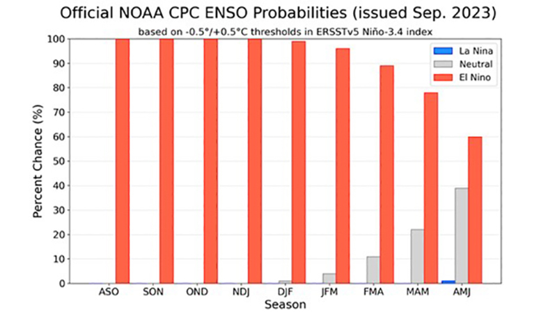 Chances for El Nino are 60% or greater, while chances for La Nina are near zero.