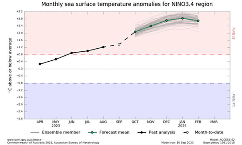 Sea surface temperatures are for El Nino region are increasingly above average since June 2023.