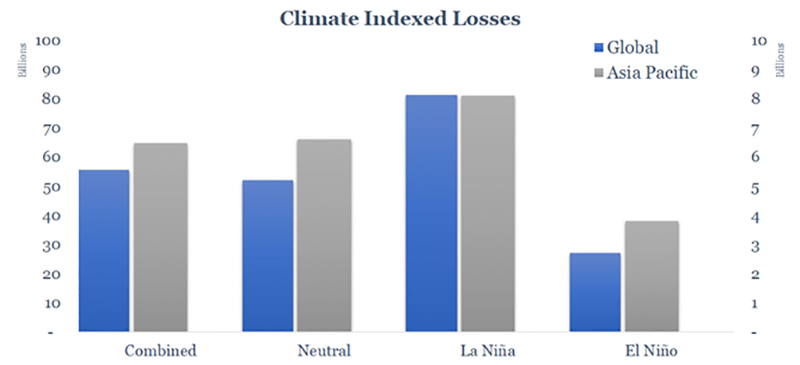 From 1980-2022, climate-related peril losses in El Niño years are less than La Niña years and neutral years, globally and in the Asia Pacific.