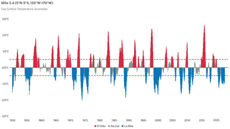 Anomalies in sea surface temperatures