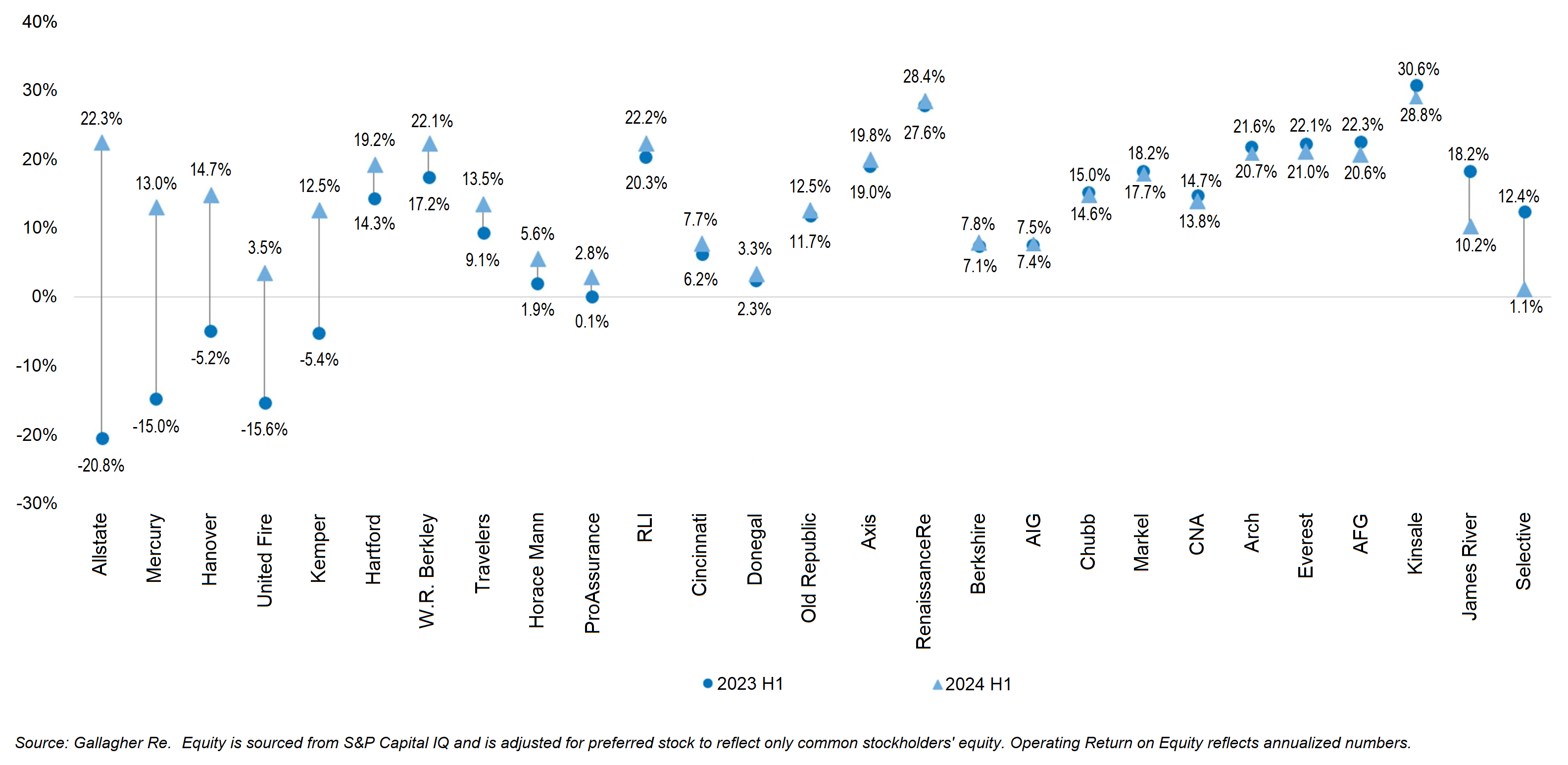 North American (re)insurers financials 