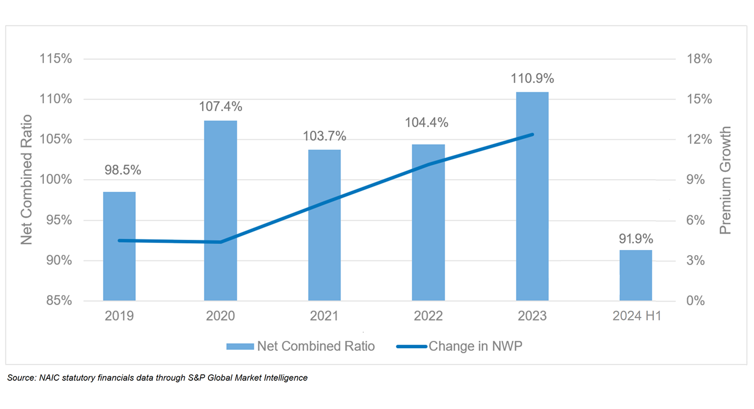 combined ratios have been challenged in recent years