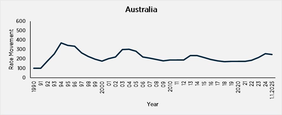 Australia Pricing Trends