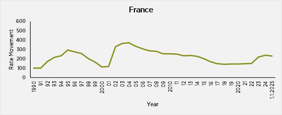 France Pricing Trends