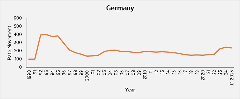 Germany Pricing Trends