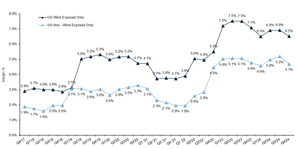 Quarterly Weighted Average Margins for New Issue Cat Bonds on an LTM Basis