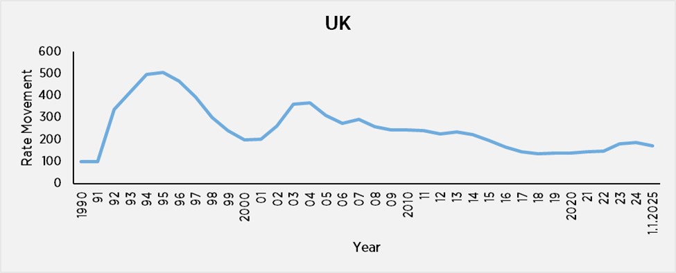UK Pricing Trends