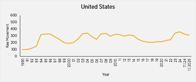 US Pricing Trends