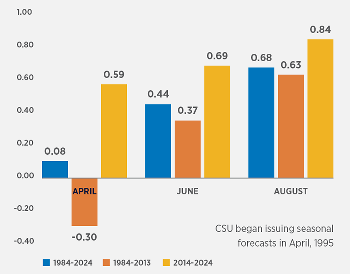 Figure 3: Count of global tropical cyclones undergoing ‘explosive’ RI since 1990
