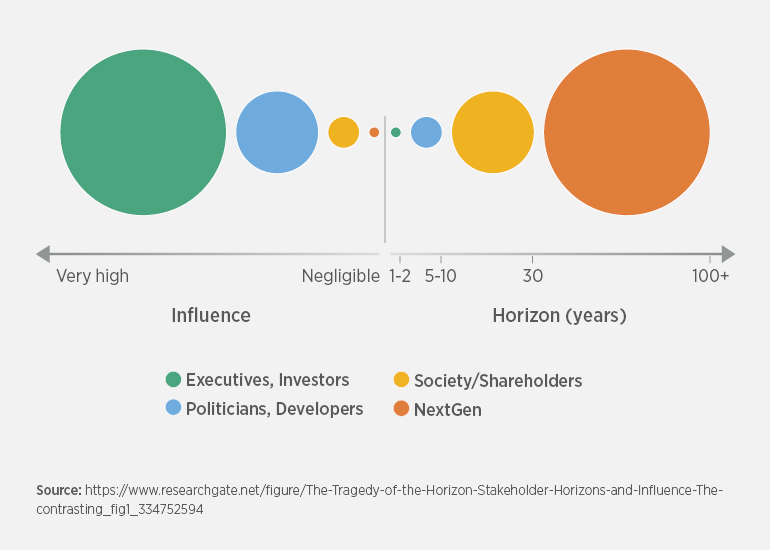 Tragedy of the Horizon: Stakeholders and Influence