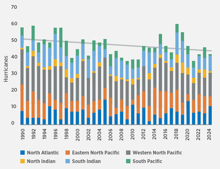 2025 hurricane season and beyond