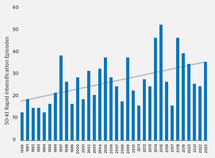 2025 hurricane season and beyond