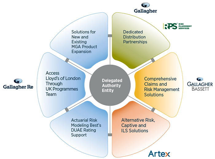 Programmes for MGAs, MGUs and agencies