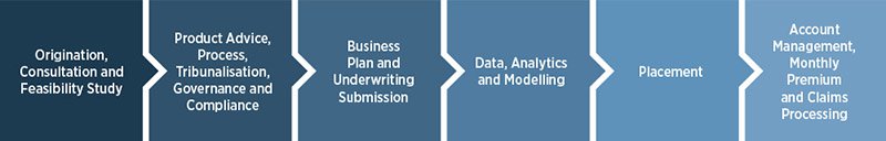 Programmes for MGAs, MGUs and agencies