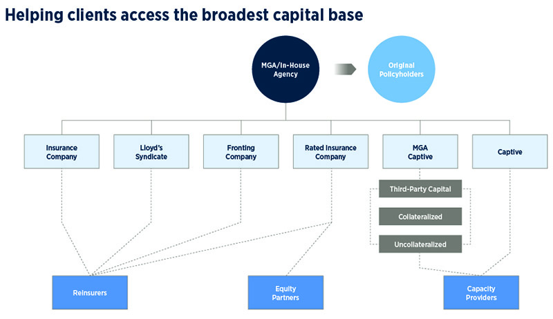 Programmes for MGAs, MGUs and agencies