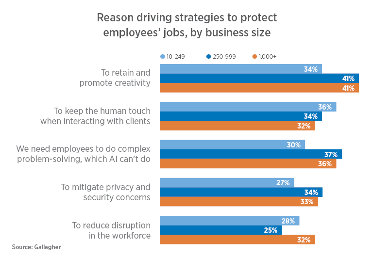 Companies are keeping employee jobs to encourage creativity, engage clients, solve complex problems, avoid security issues and reduce workplace disruption.