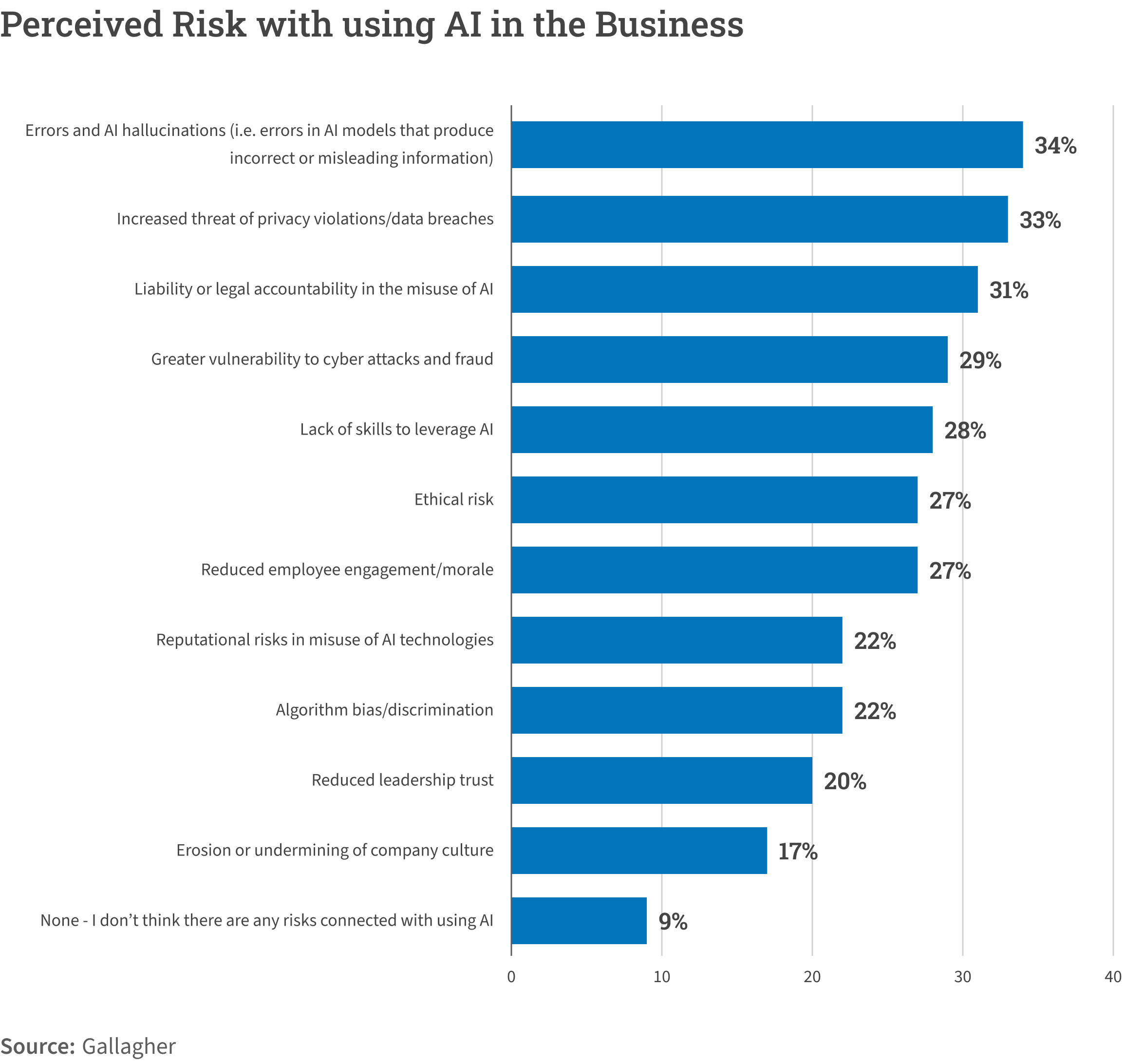 Perceived Risk with using AI in the Business