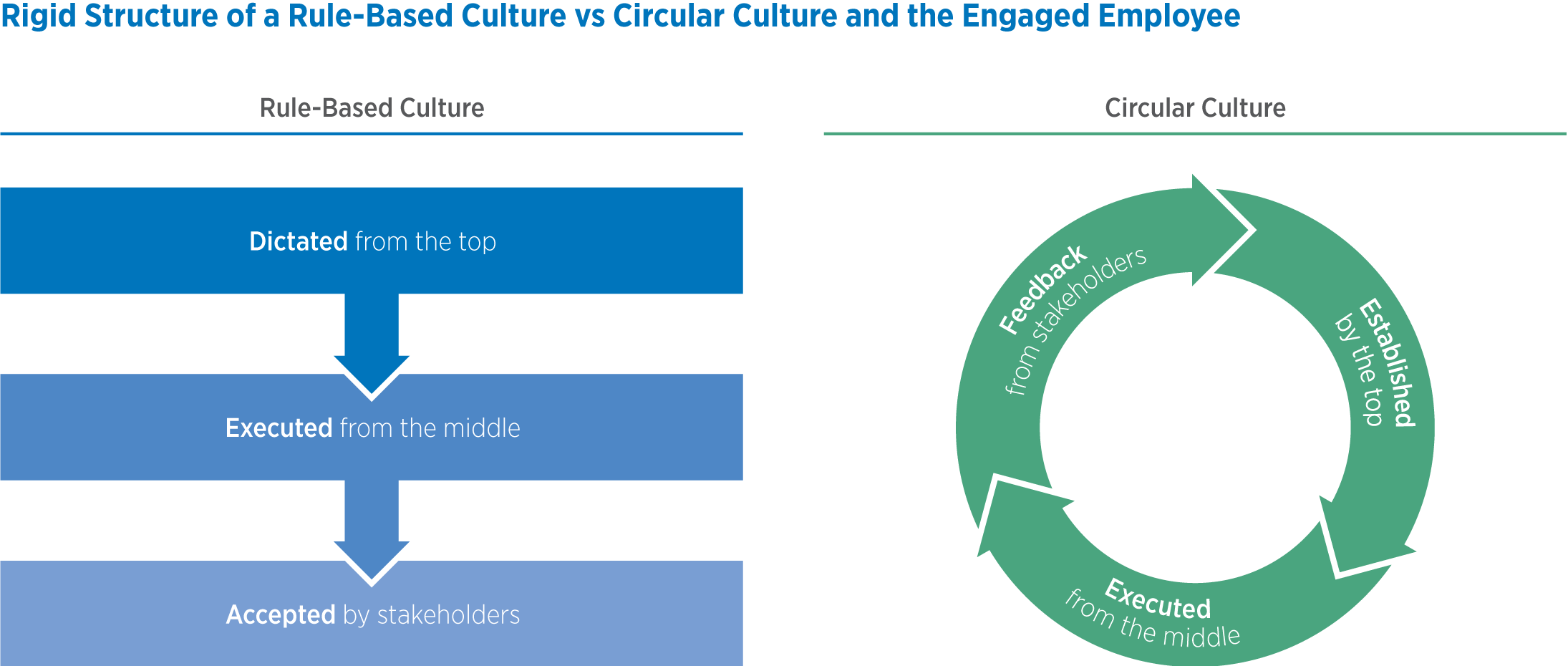 A top-down shareholder model prioritizes the interests of shareholders.  