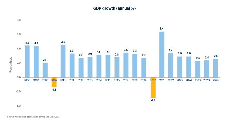 Annual GDP growth was negative in 2009 and 2020