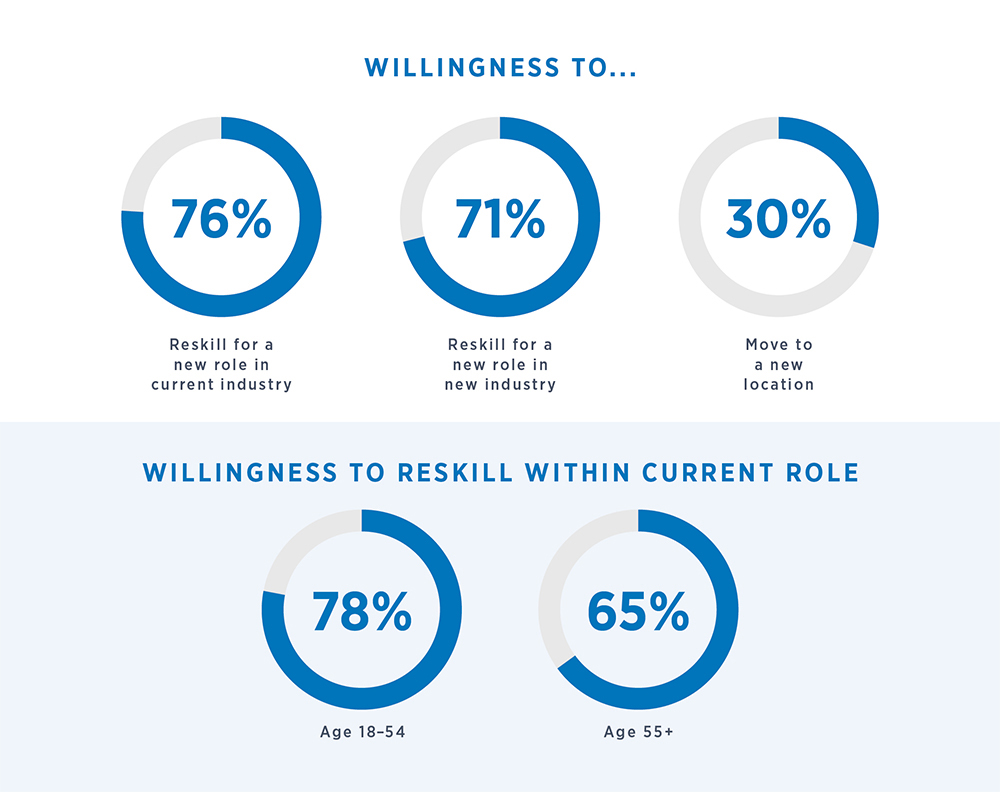 Infographic: Employees' willingness to reskill for new and current roles or move to a new location.