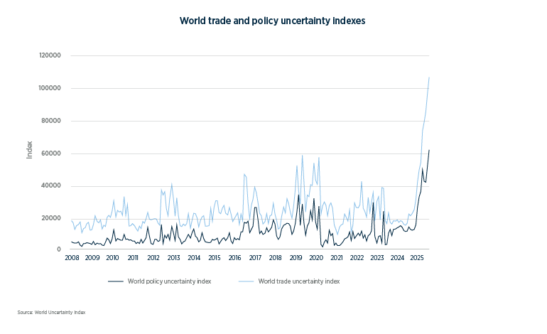 World trade uncertainly index and world policy uncertainly index increased in 2025
