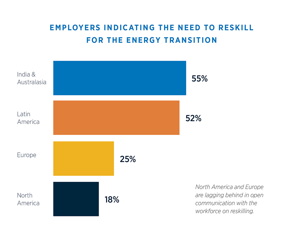 Infographic: Employers indicating the need to reskill for the energy transition : India and Australasia 55%; Latin America 52%; Europe 25%; North America 18%