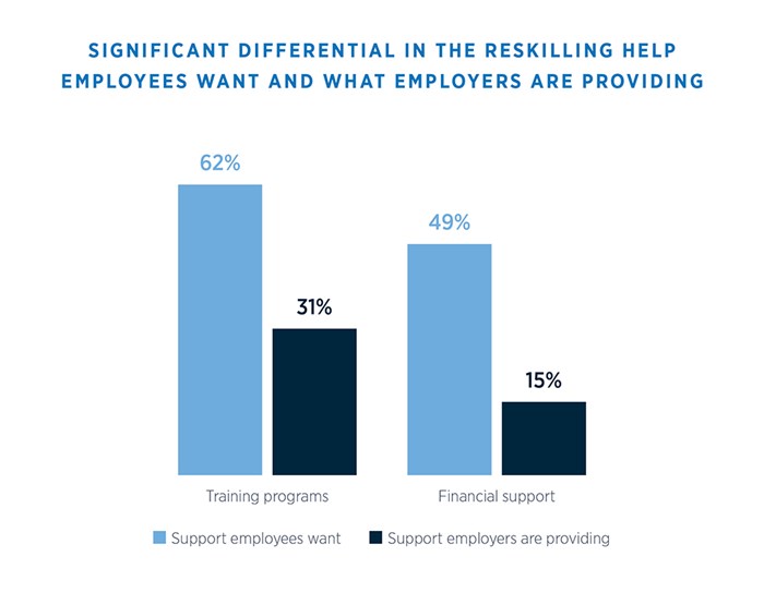 Infographic: Significant differential in the reskilling help employees want and what employers are providing. 62% of employees want training programs, and 31% of employers are providing them; 49% of employees want financial support, and 15% of employers are providing it.