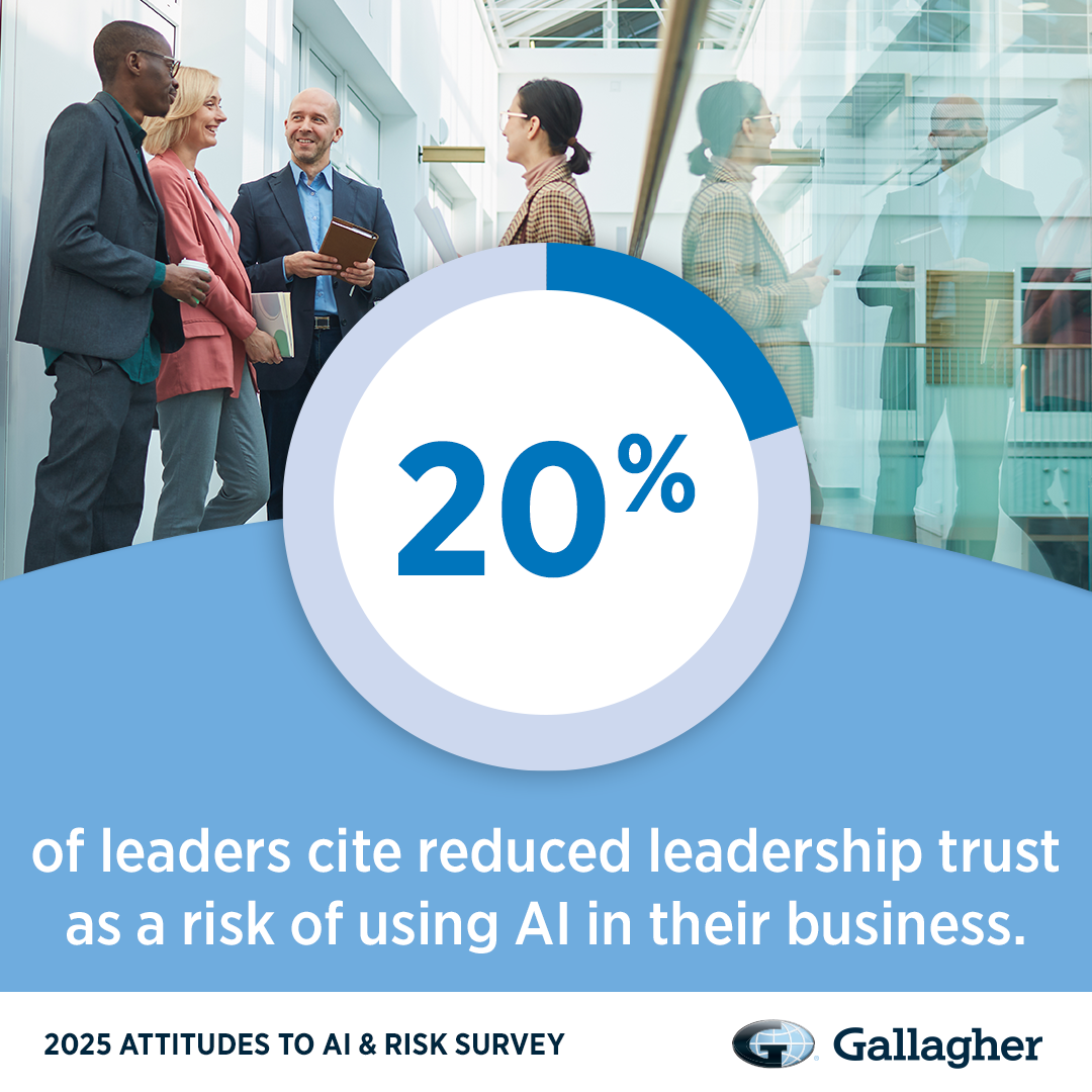 20% of leaders say AI use can reduce trust in leadership.