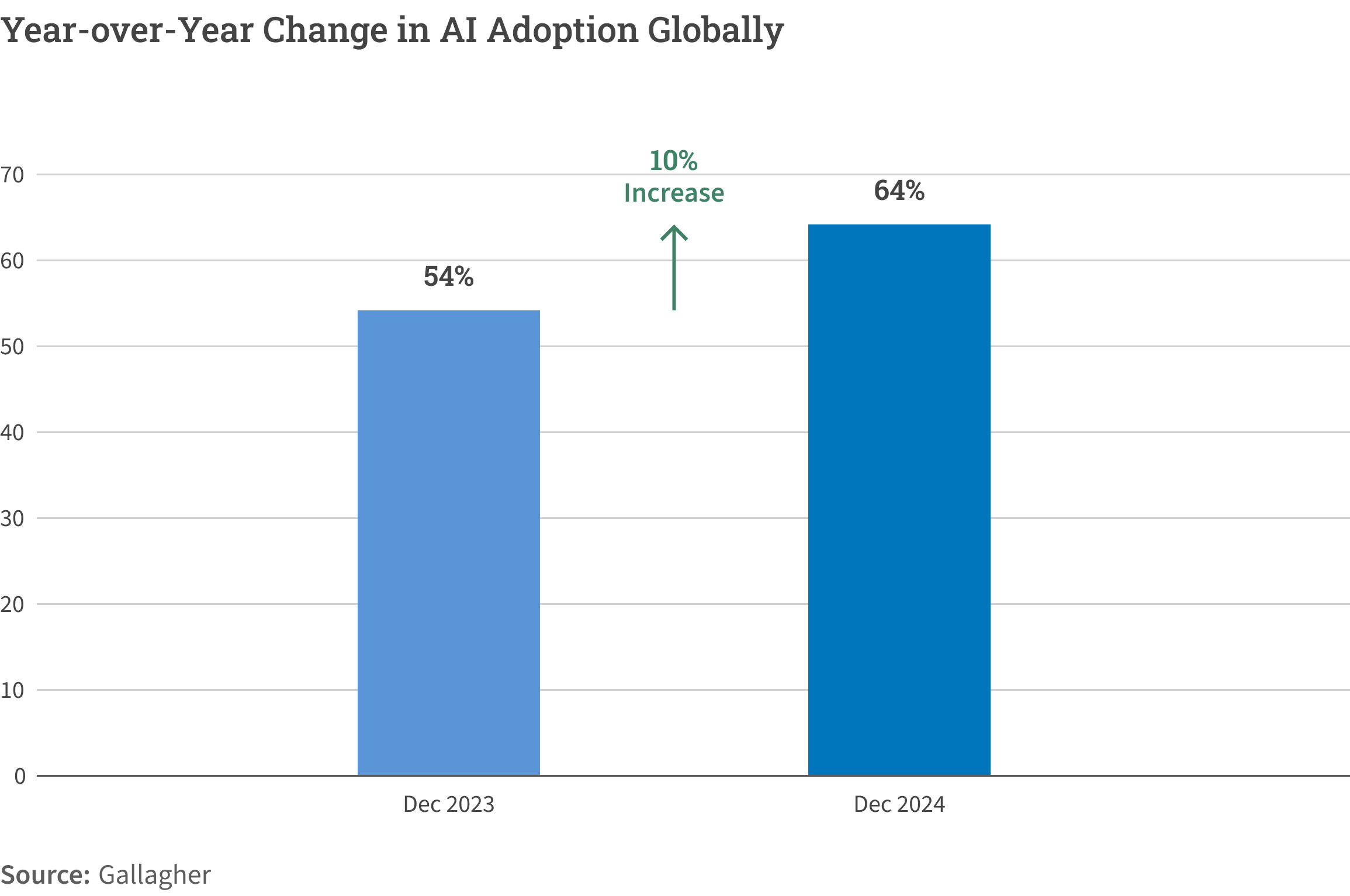 YoY Change in AI Adoption Globally