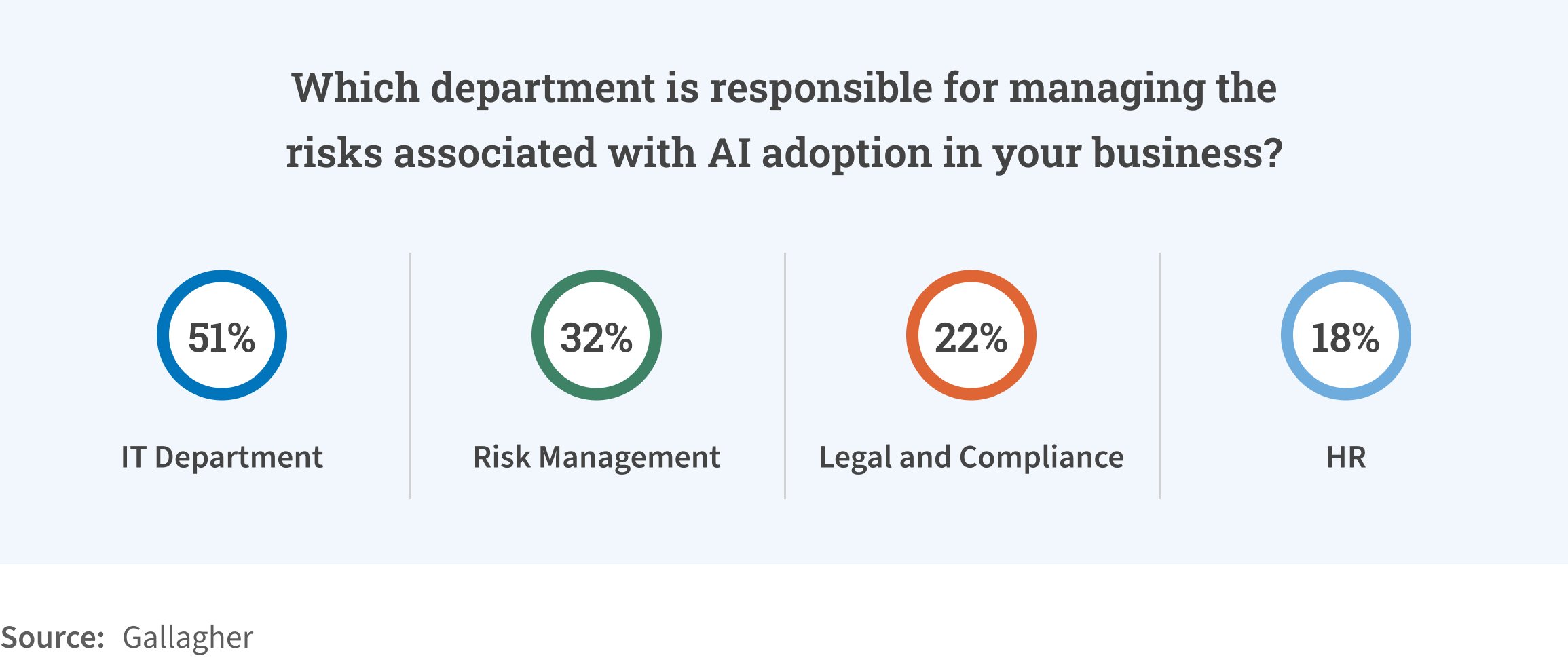 Which department is responsible for managing the risks associated with AI adoption in your business