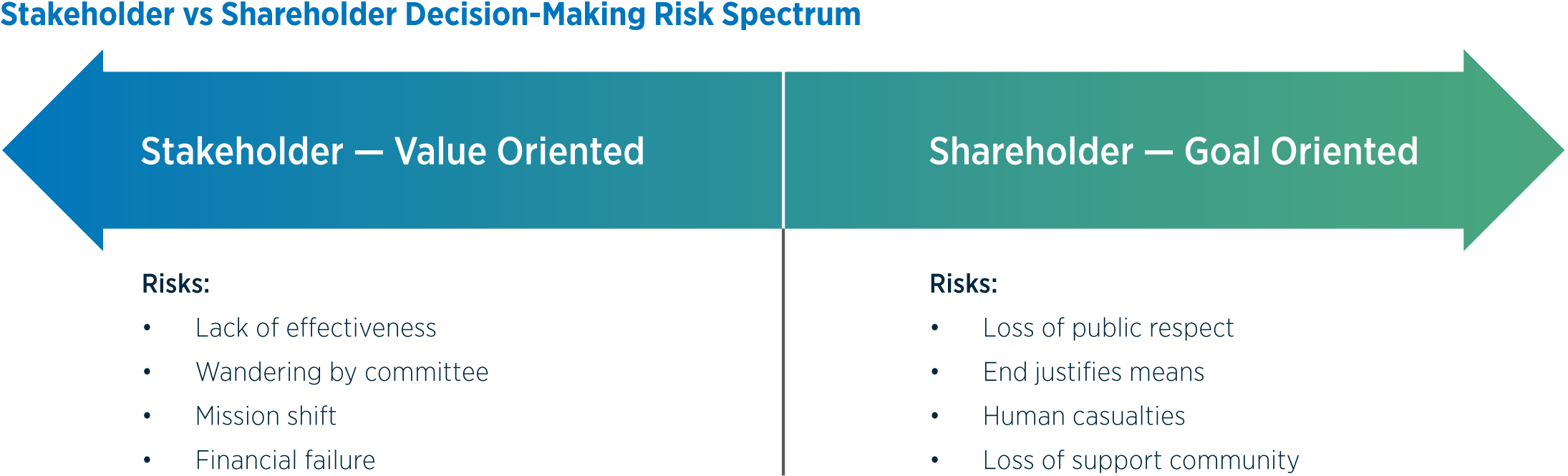 Focusing solely on stakeholder or shareholder needs can create business risks, while a circular business culture balances shareholder goals with input from middle management and employees to drive change.