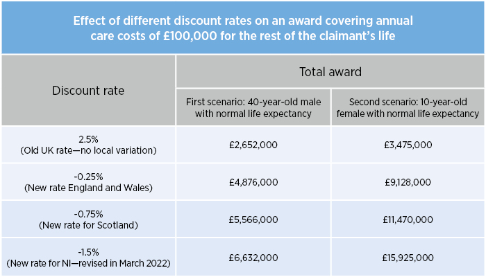Changes to personal Injury Claims Awards in Northern Ireland