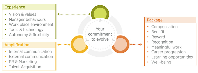 Unpicking the Value of an Employee Value Proposition