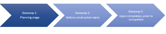 The Gateways to Building Safety