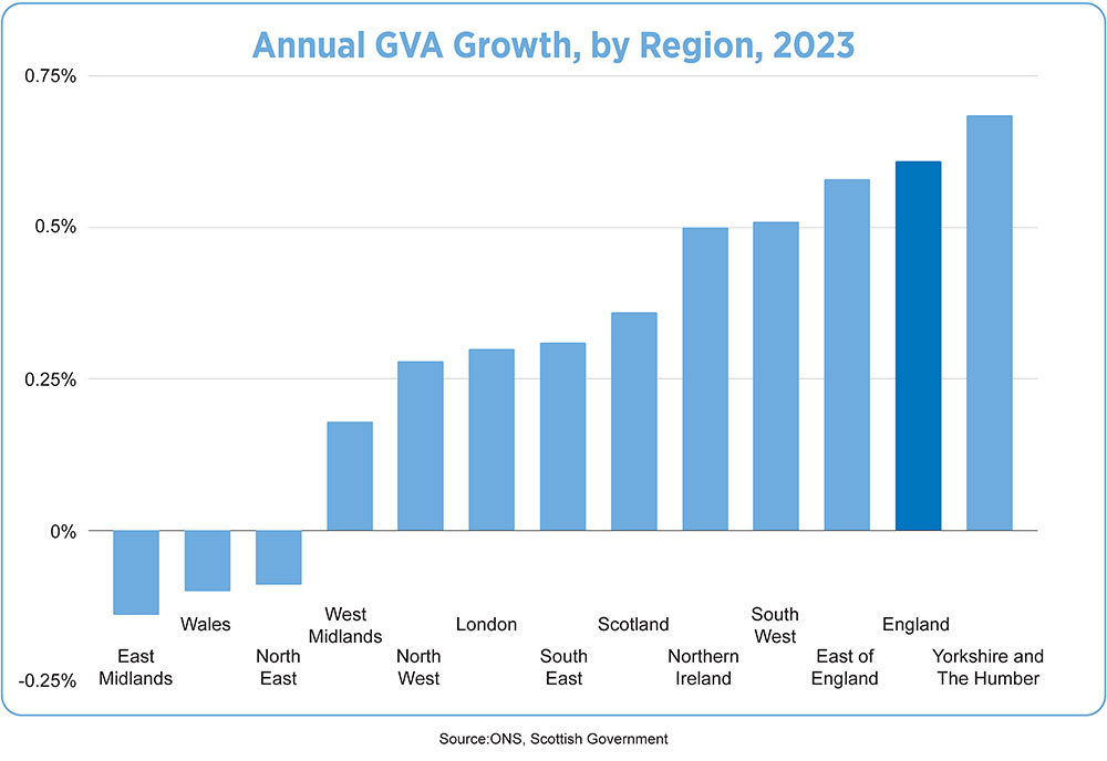 UK Economy Annual GVA Chart