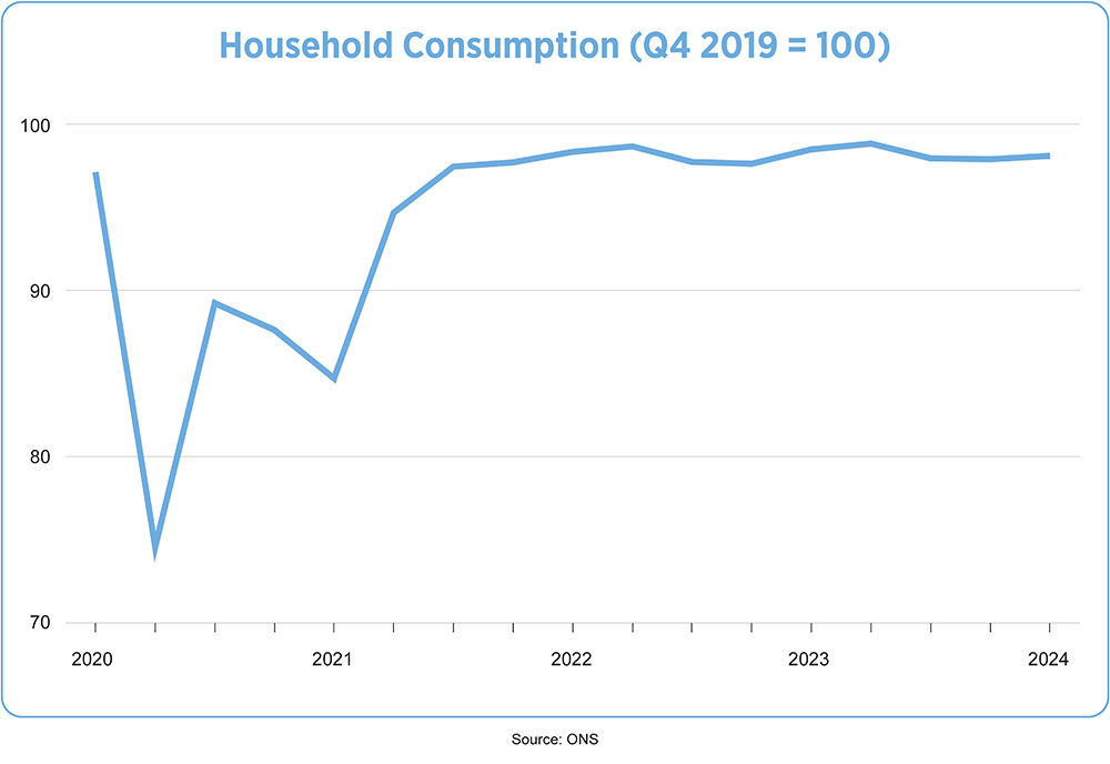 UK Economy Household Consumption