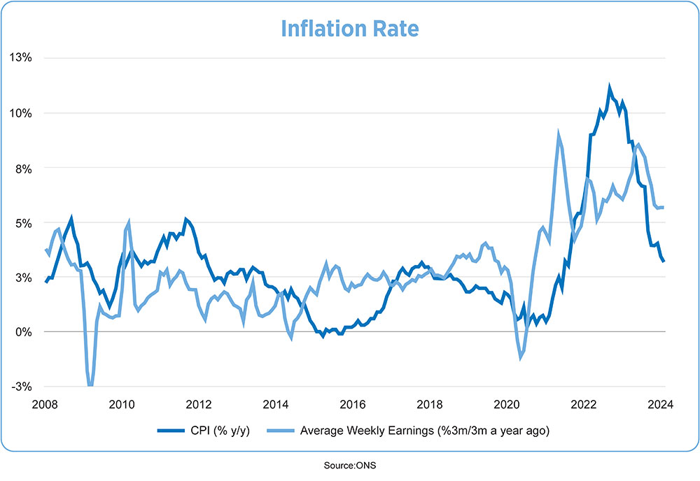 UK Economy Inflation Rate Chart