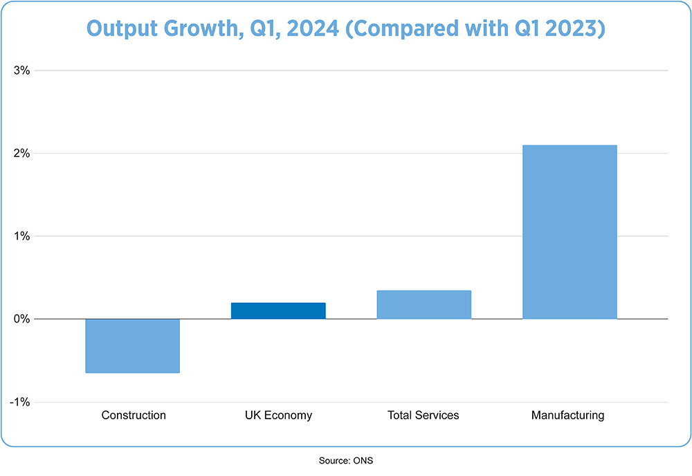 UK Economy Output Growth Chart