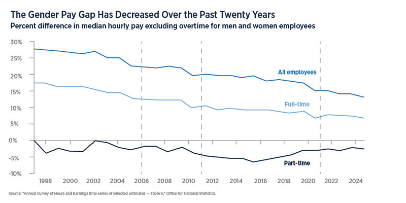 Take Gender Pay Gap Reporting to the Next Level; Strengthen Your Organisation