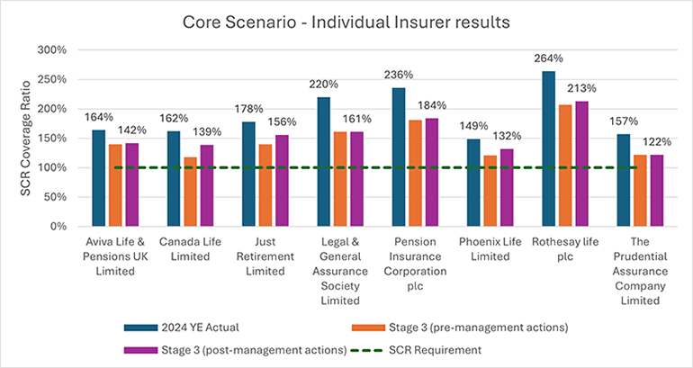 A bar chart titled "Core scenario - Individual insurer results" comparing SCR coverage ratios for various insurers. The chart includes three data points for each insurer: 2024 YE Actual (blue), Stage 3 pre-management actions (orange), and Stage 3 post-management actions (purple).