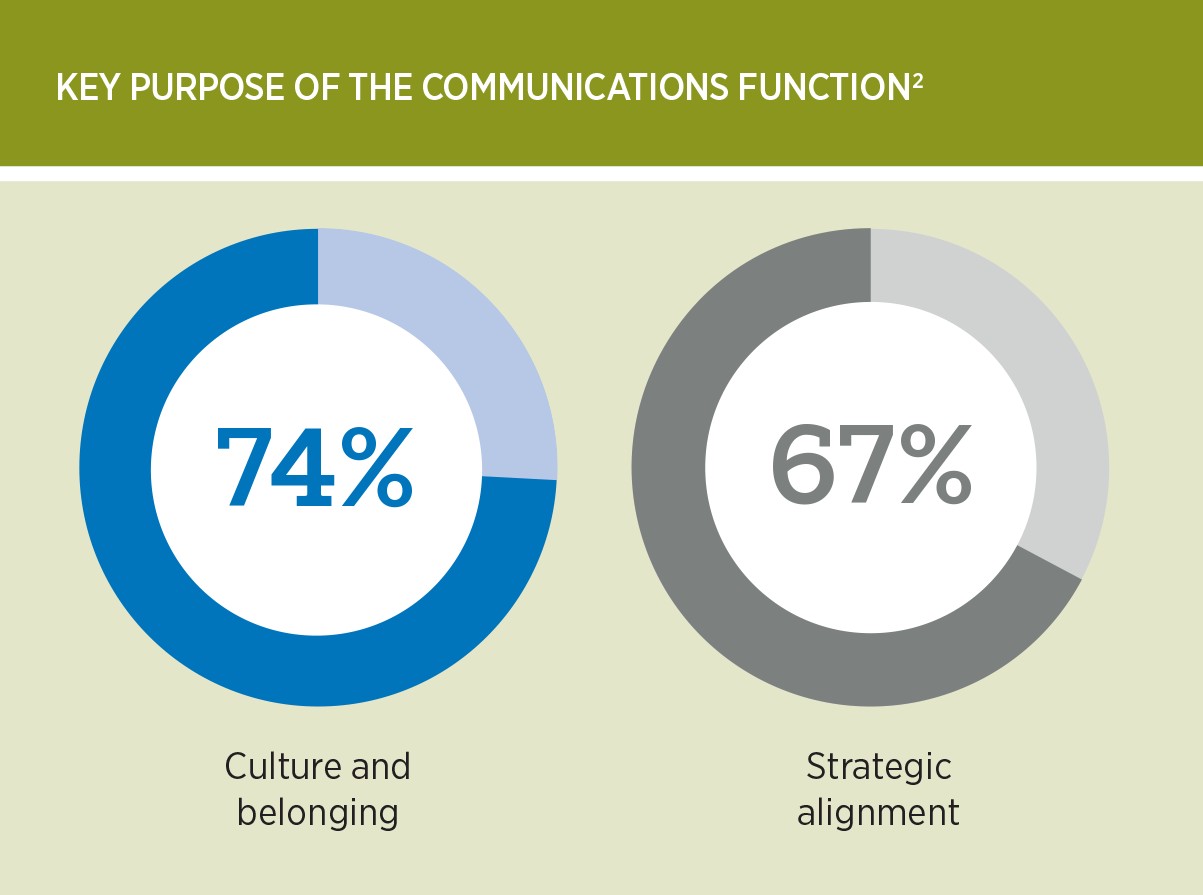 Communicating Beyond the “What” and “Why” of Benefits Gallagher USA