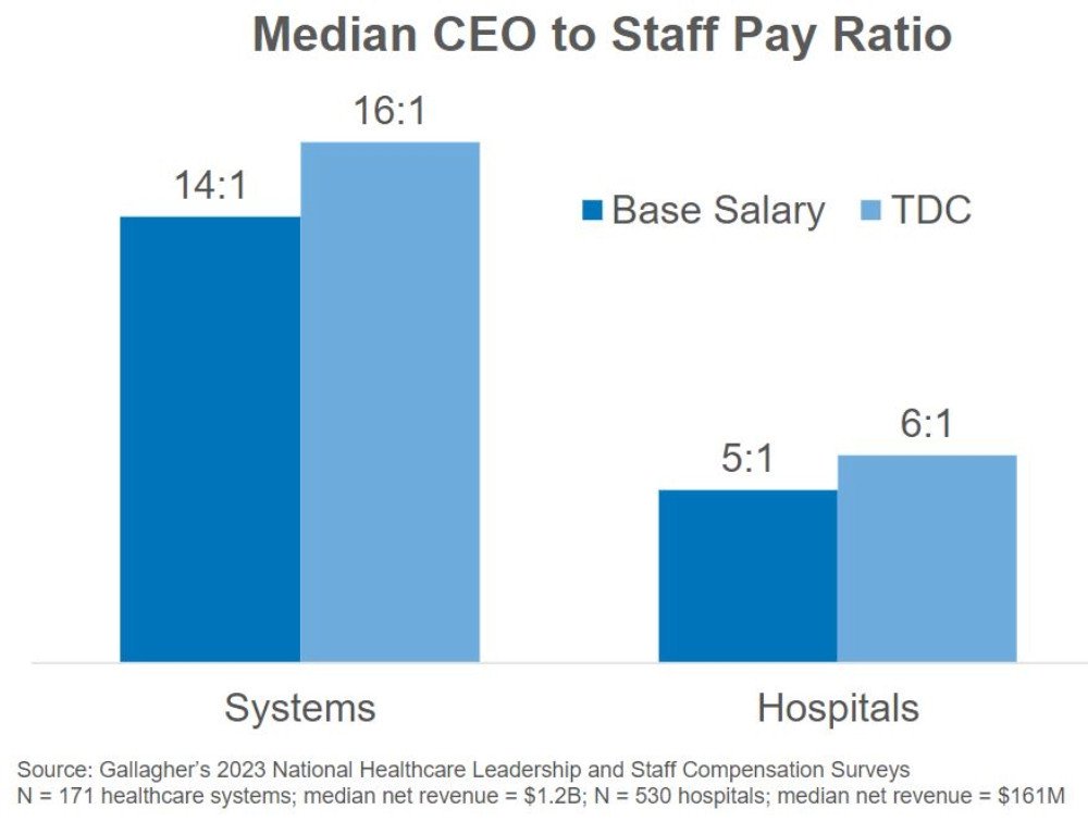 Median CEO-to-staff pay ratio for NFP hospitals is 5:1.
