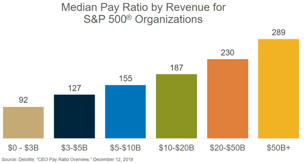 Median CEO-to-staff pay ratio for NFP healthcare systems is 14:1