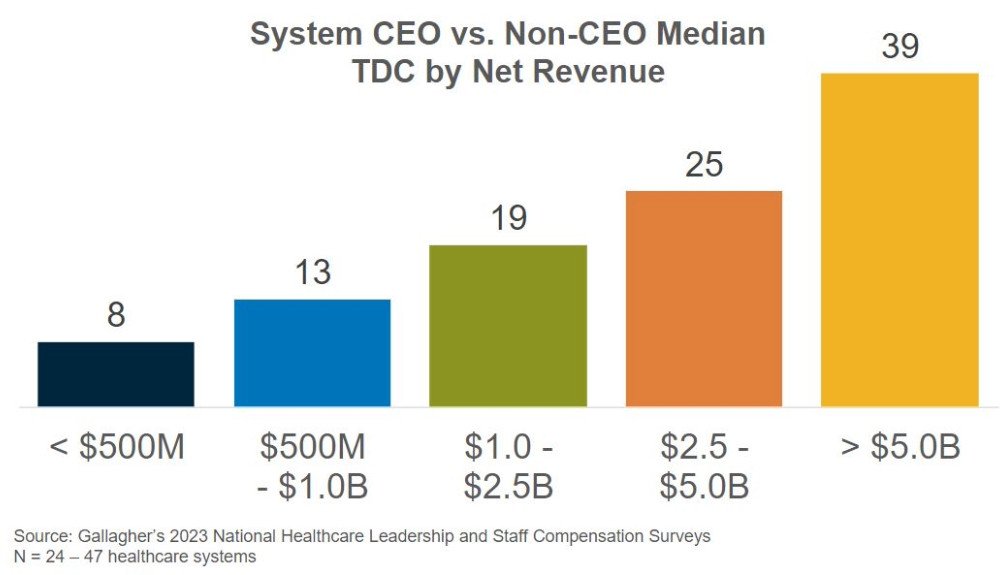 In NFP healthcare systems, median CEO-to-staff pay ratio increases with increased net revenue.
