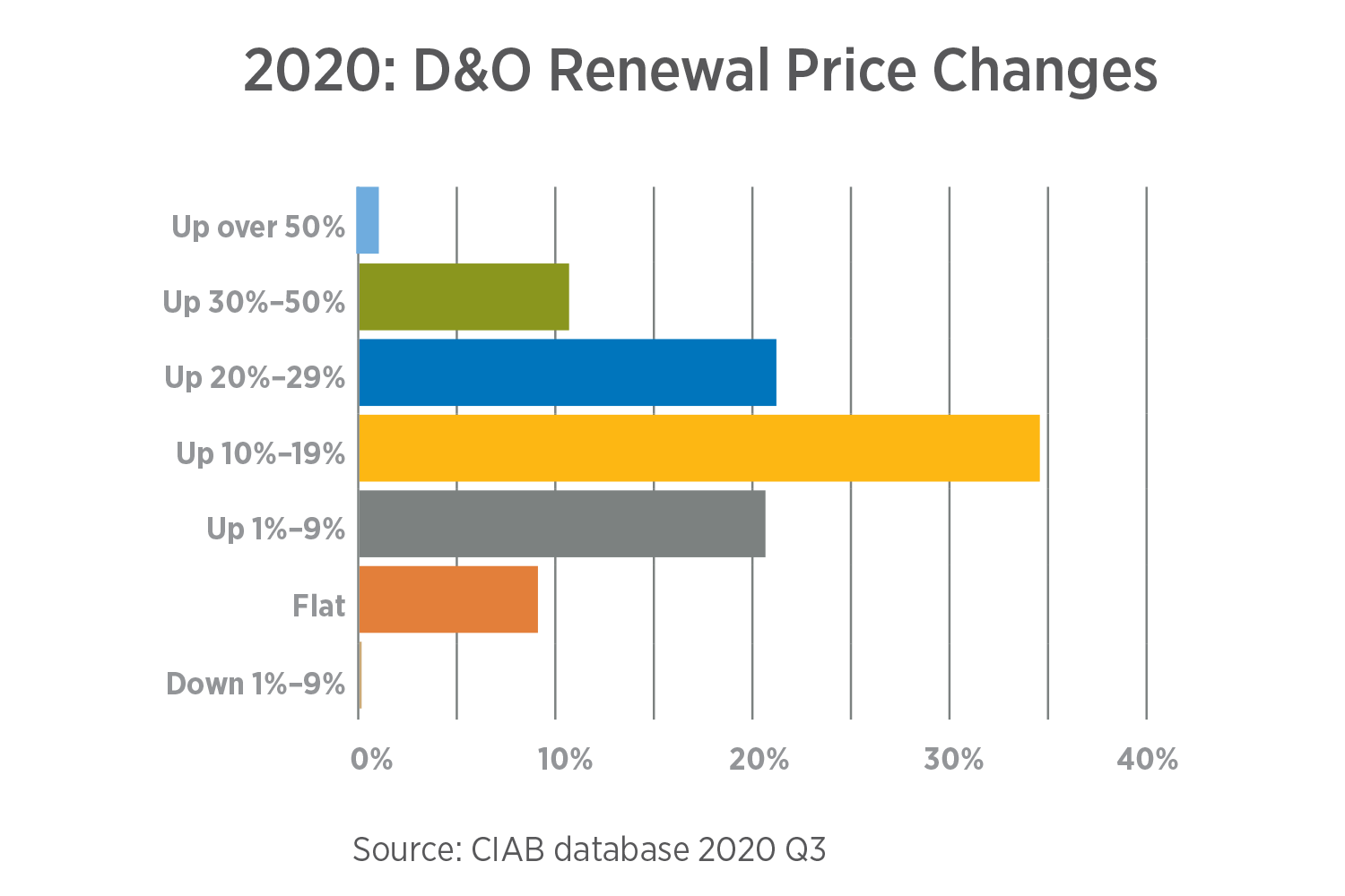2021 Market Conditions Report Private & Nonprofit Sectors Gallagher USA
